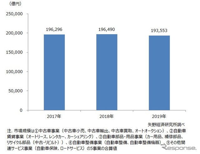 自動車アフターマーケット市場規模推移