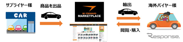 BE FORWARD Marketplace