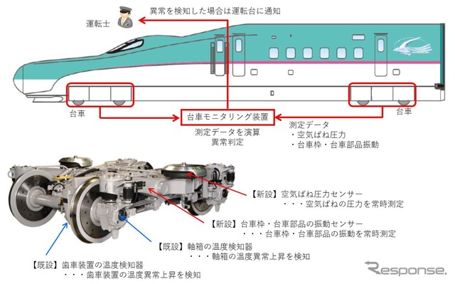 「台車モニタリング装置」の概要。