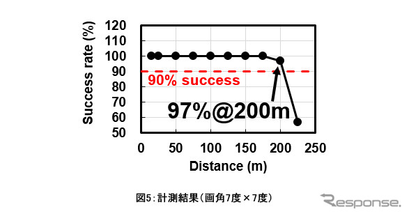 計測結果