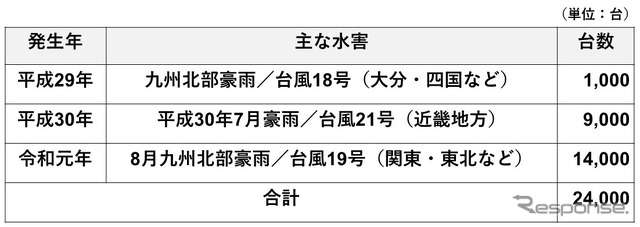 過去３年間の水害車両引取実績