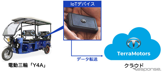 電動バイクに搭載されたIoTデバイスと連動