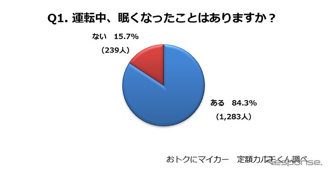 運転中、眠くなったことはありますか？