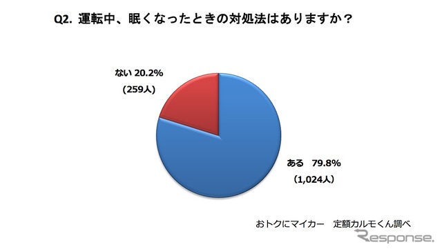 運転中、眠くなったときの対処法はありますか？