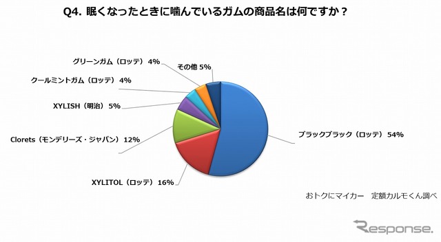 運転中、眠くなったときに噛んでいるガムの商品名は何ですか？