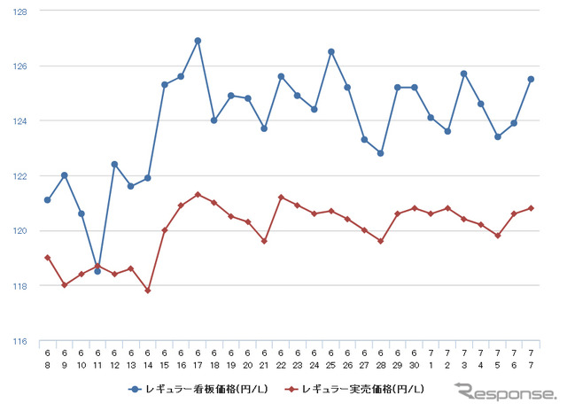 レギュラーガソリン実売価格（「e燃費」調べ）