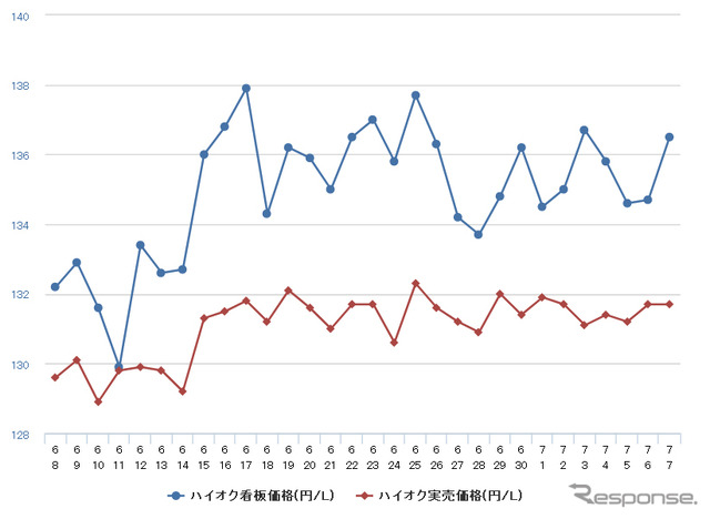 ハイオクガソリン実売価格（「e燃費」調べ）