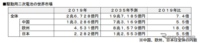 駆動用二次電池の世界市場