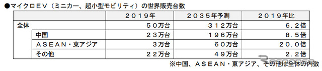 マイクロEVの世界販売台数