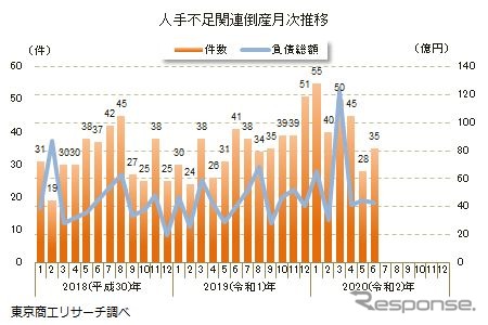 人手不足関連の倒産(2020年6月まで)