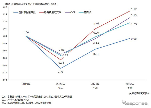 アフターコロナの自動車生産台数と車載ディスプレイ主要部材の需要回復状況予測