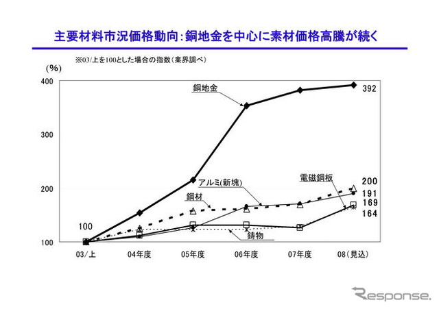 日立産機システム、モータを値上げへ