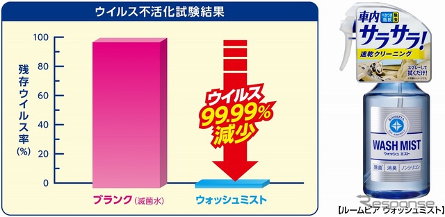 ウイルス不活化試験結果