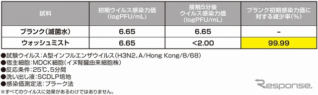 ウイルス不活化試験結果