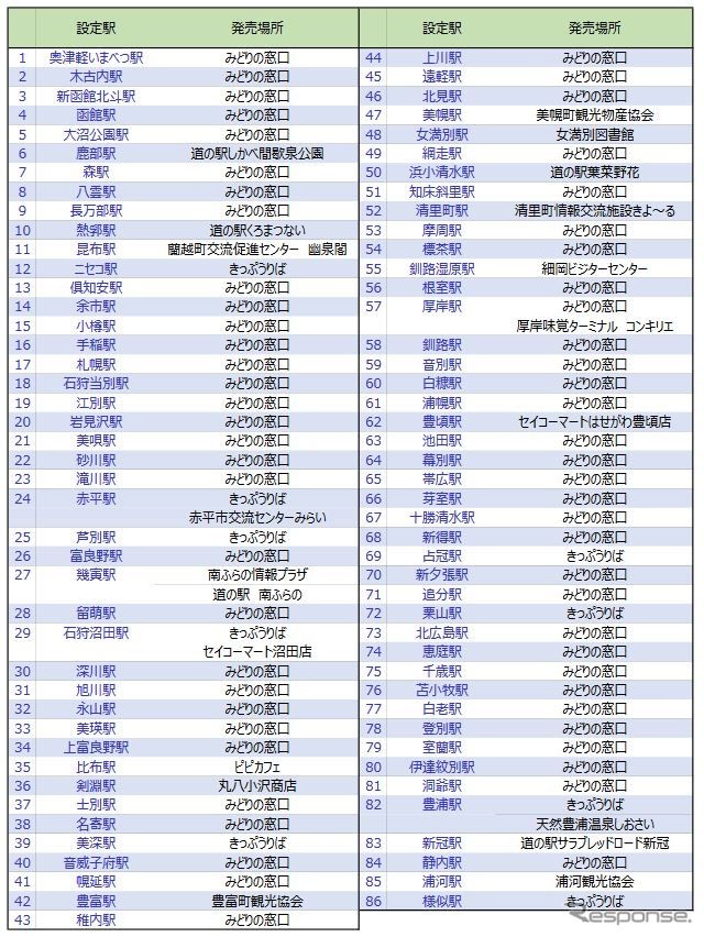 「北の大地の入場券」の発売箇所。