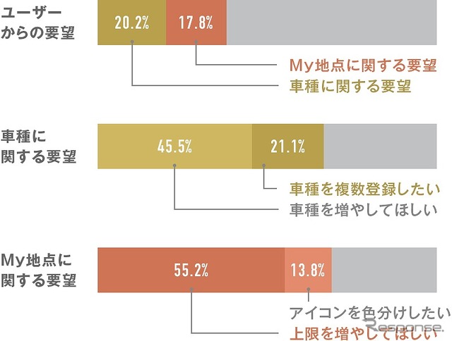 ユーザーからの要望