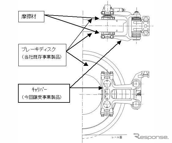 住友金属、住友電工グループから鉄道用ブレーキ事業を取得