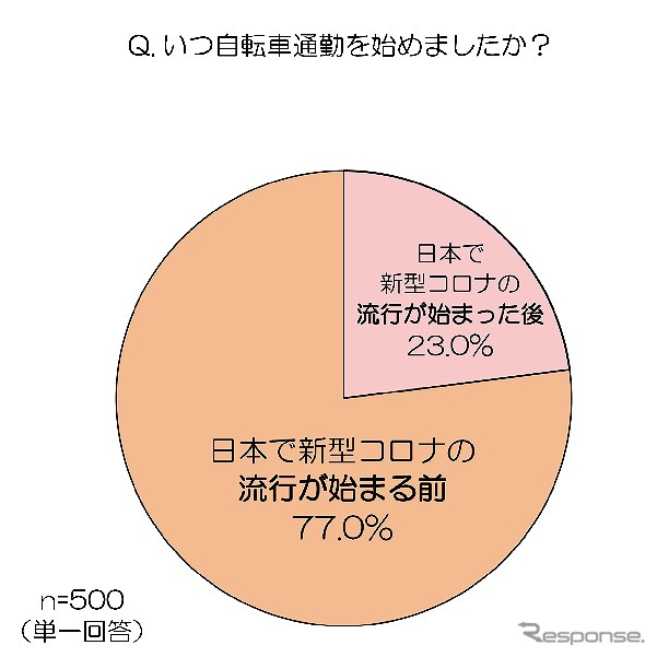 自転車通勤を始めたタイミング