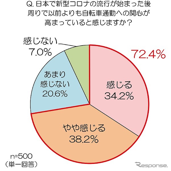 新型コロナの流行が始まった後、周りで以前よりも自転車通勤に対する関心が高まっていると感じるか