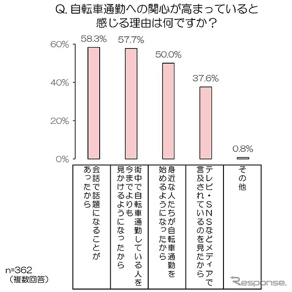 自転車通勤に対する関心が高まっていると感じる理由