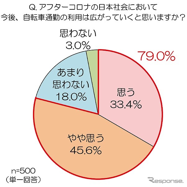 アフターコロナの日本社会で自転車通勤の利用は今後広がっていくと思うか