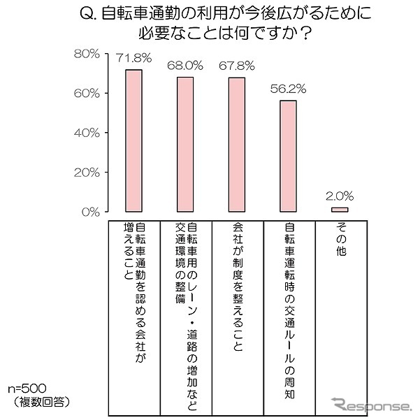 自転車通勤の利用は今後広がるために必要なこと