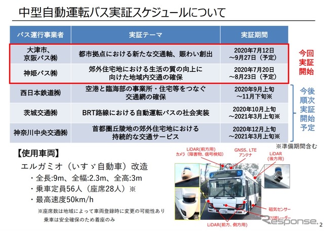 中型自動運転橋の実証実験スケジュール