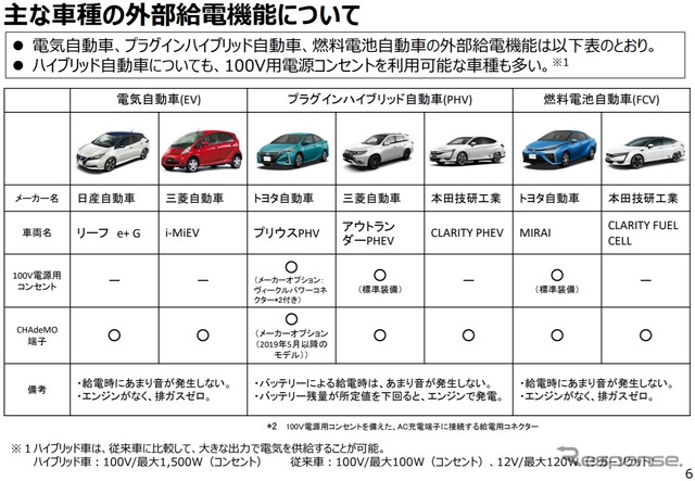 電動車の外部給電に活用するマニュアルの概要