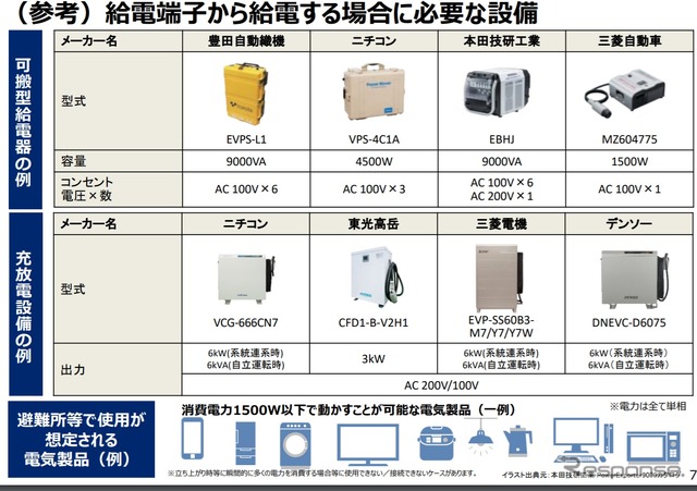 電動車の外部給電に活用するマニュアルの概要