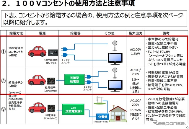 電動車の外部給電に活用するマニュアルの概要