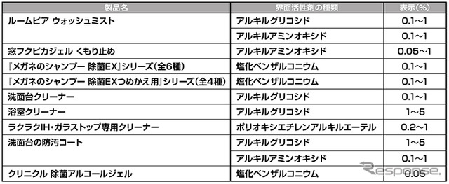 該当する界面活性剤を配合している製品