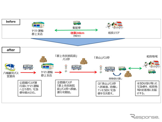 八幡観光バスとヤマト運輸、路線バスによる客貨混載を開始