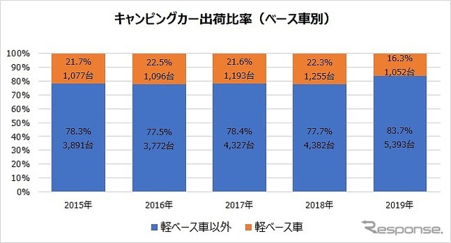 キャンピングカー出荷比率