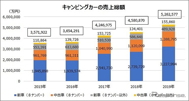 キャンピングカーの売上総額