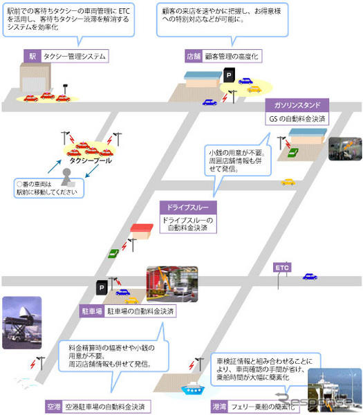 「街なかでのETCサービス」の紹介サイト開設