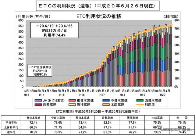 ETCの利用状況…6月26日現在