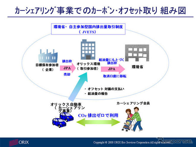 カーシェアリング事業でカーボンオフセット…オリックス