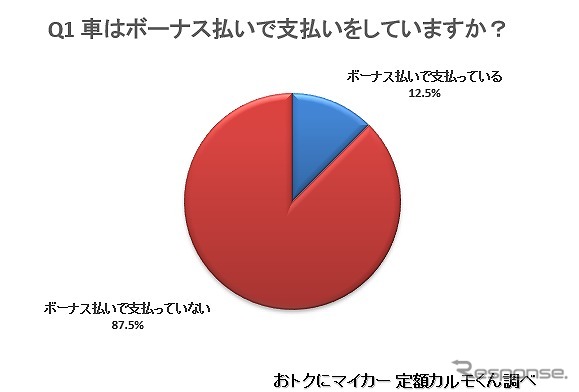 車はボーナス払いで支払っているか