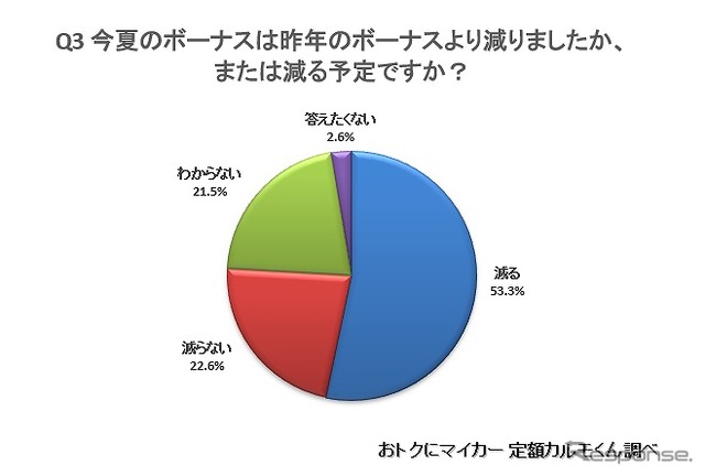 今夏のボーナスは昨年より減ったか、または減る予定か？