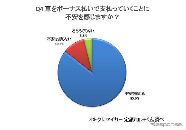 車をボーナス払いで支払っていくことに不安を感じるか