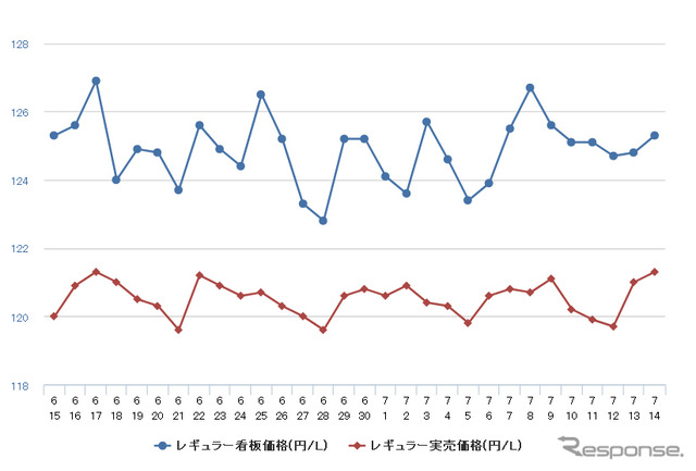 レギュラーガソリン実売価格（「e燃費」調べ）