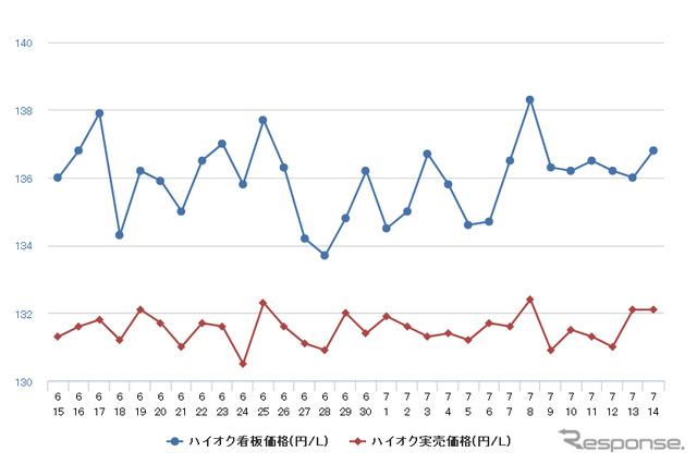 ハイオクガソリン実売価格（「e燃費」調べ）