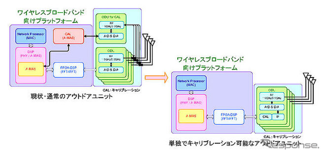 日本無線、ArrayComm社と技術提携…ブロードバンド向けアンテナ開発