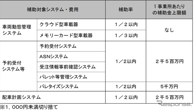 トラック輸送における省エネ化推進事業（車両動態管理システム等の導入支援による実証）での補助率