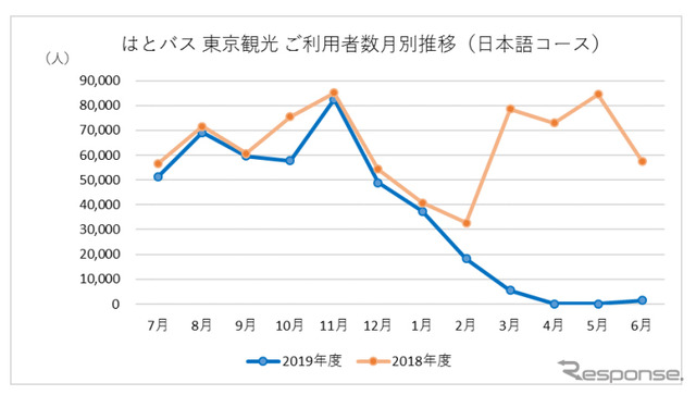はとバス 東京観光利用者数月別推移(日本語コース)