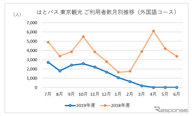 はとバス 東京観光利用者数月別推移(外国語コース)