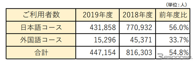 はとバス 東京観光利用者数