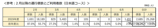 はとバス 東京観光 運行便数と利用者数（2月以降・日本語コース）