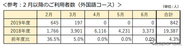 はとバス 東京観光 運行便数と利用者数(2月以降・外国語コース)