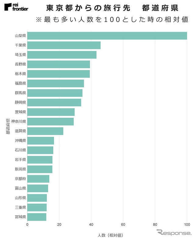 東京都からの旅行先：都道府県別